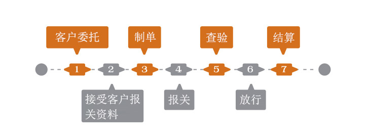 出口报关流程图