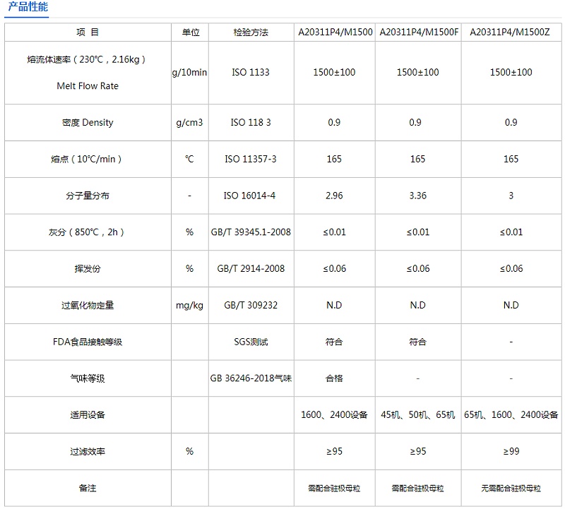 青岛中新华美口罩聚丙烯熔喷料物性表