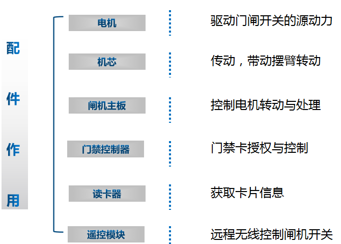 闸机配件.png