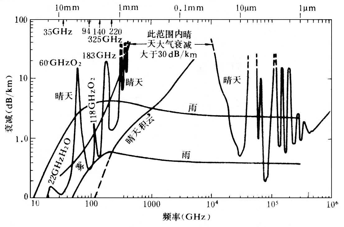 毫米波雷达频率图
