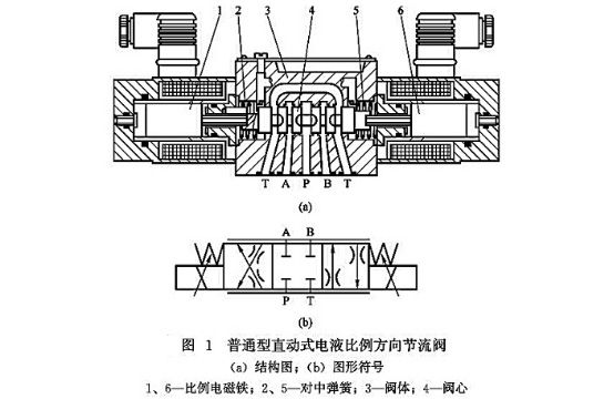 详解液压系统电液比例方向阀结构