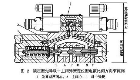 详解液压系统电液比例方向阀结构