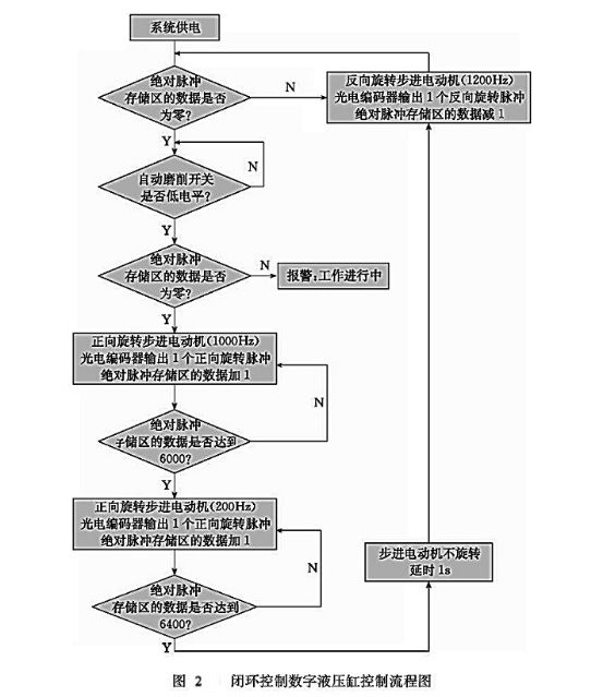 液压系统数字液压缸的控制方法