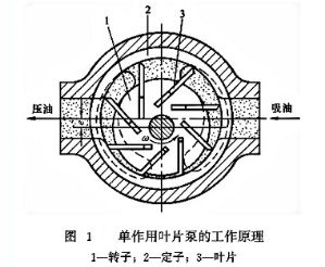 分析液压系统限压式变量叶片泵的工作原理和结构