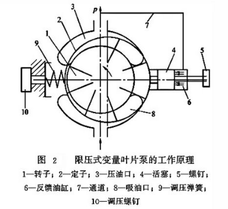 分析液压系统限压式变量叶片泵的工作原理和结构