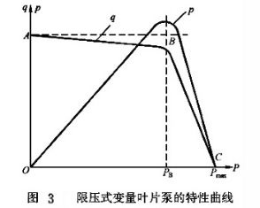 分析液压系统限压式变量叶片泵的工作原理和结构