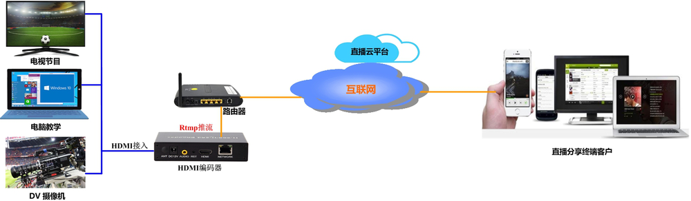 直播应用拓补图.png