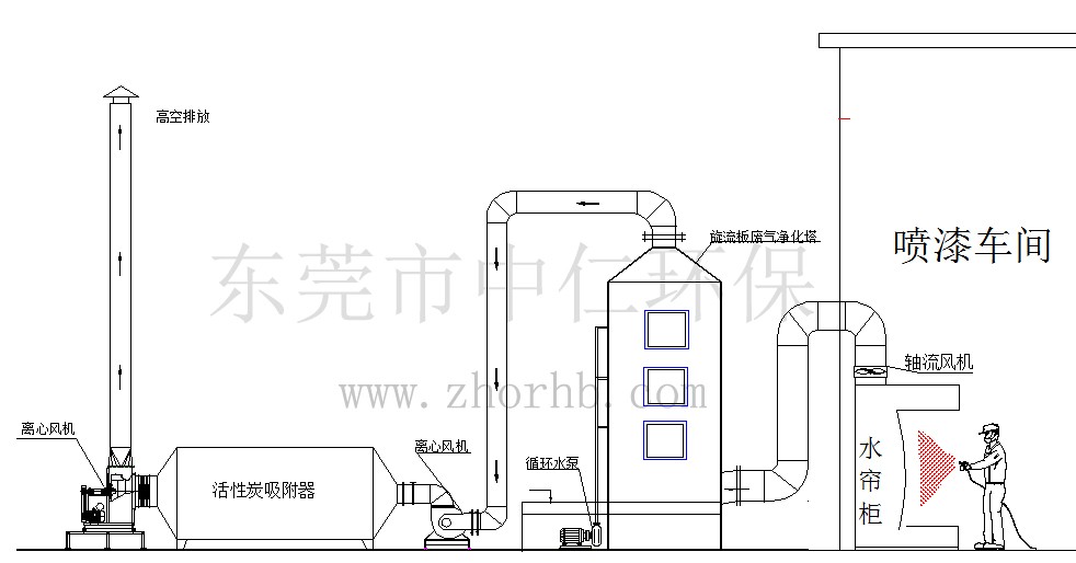 旋流板式废气净化塔工艺.jpg