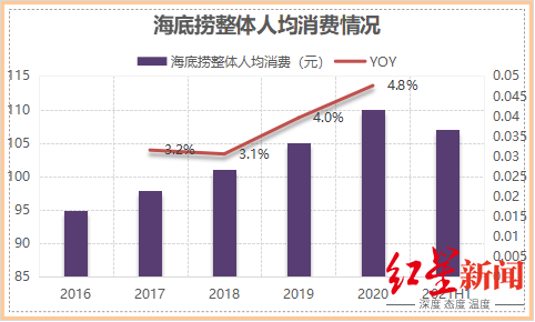 海底捞整体人均消费情况（网图）