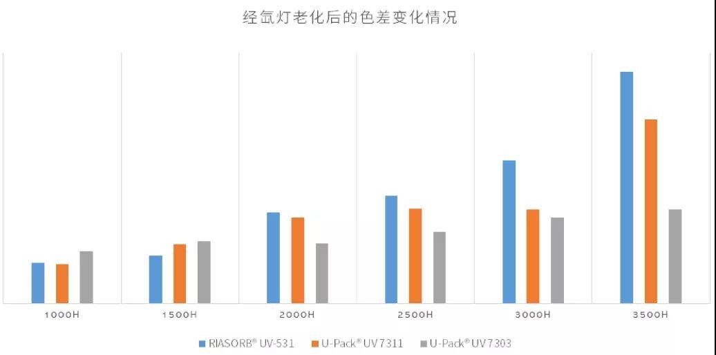 塑木材料还在用传统抗UV剂？！利安隆给您新方案