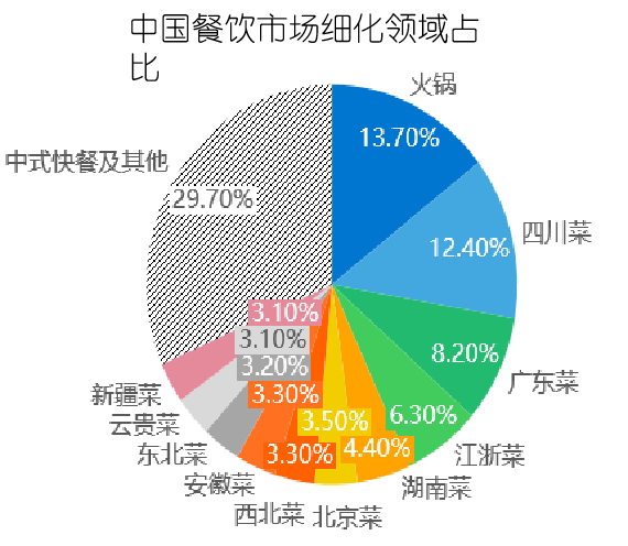 中国餐饮市场细化