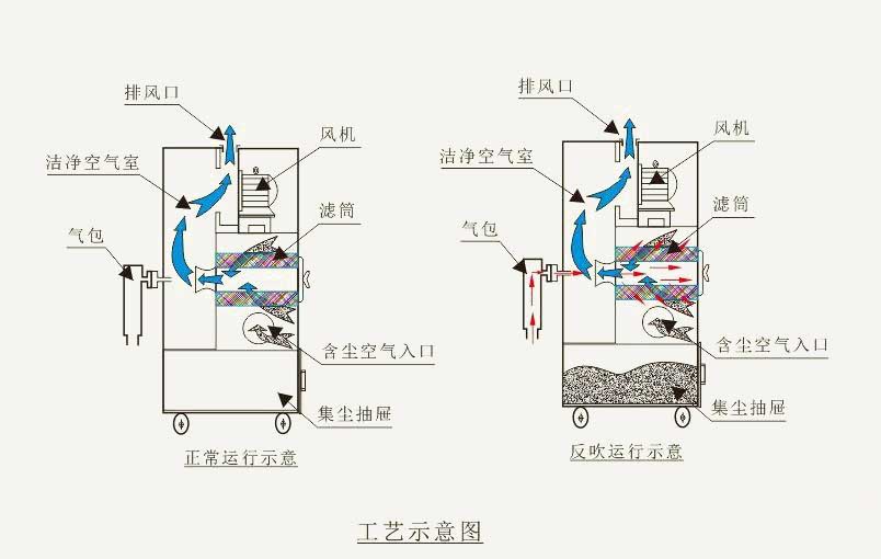 脉冲滤筒式除尘器的除尘原理