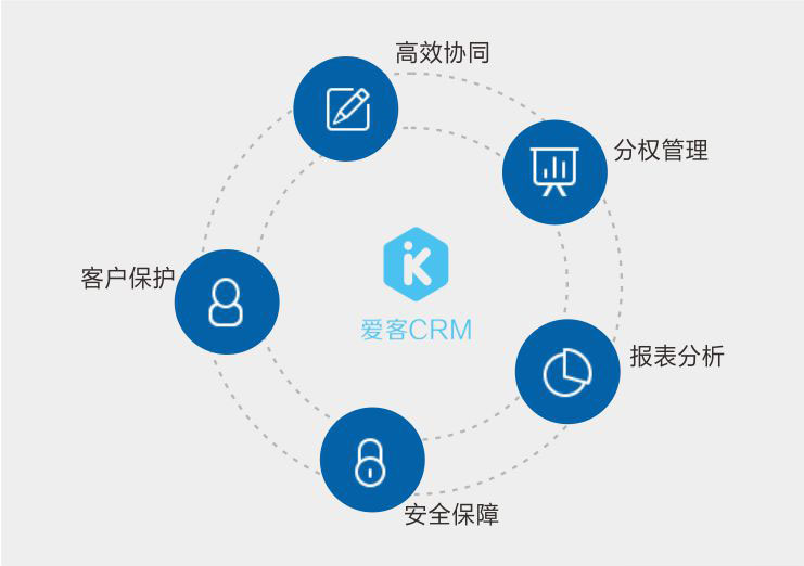 深圳crm客户关系管理软件爱客crm进销存钉钉协同办公oa电脑端app数据