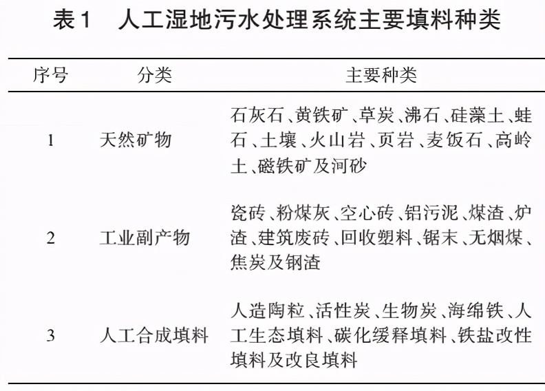 矿物填料在人工湿地中的应用及选择原则