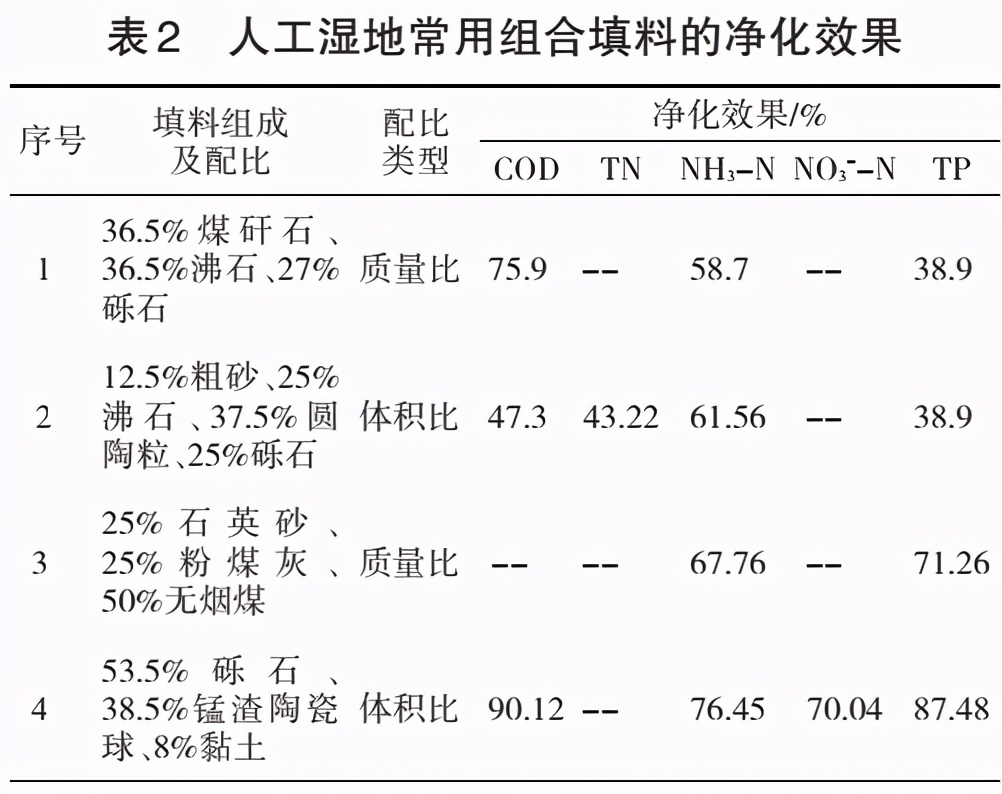 礦物填料在人工濕地中的應(yīng)用及選擇原則