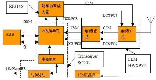 手机的电话流量wifi等功能都离不开RF模块，它是怎么工作的？